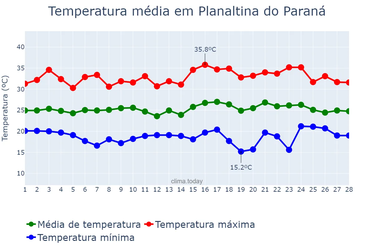 Temperatura em fevereiro em Planaltina do Paraná, PR, BR