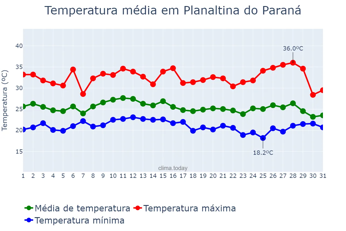 Temperatura em janeiro em Planaltina do Paraná, PR, BR