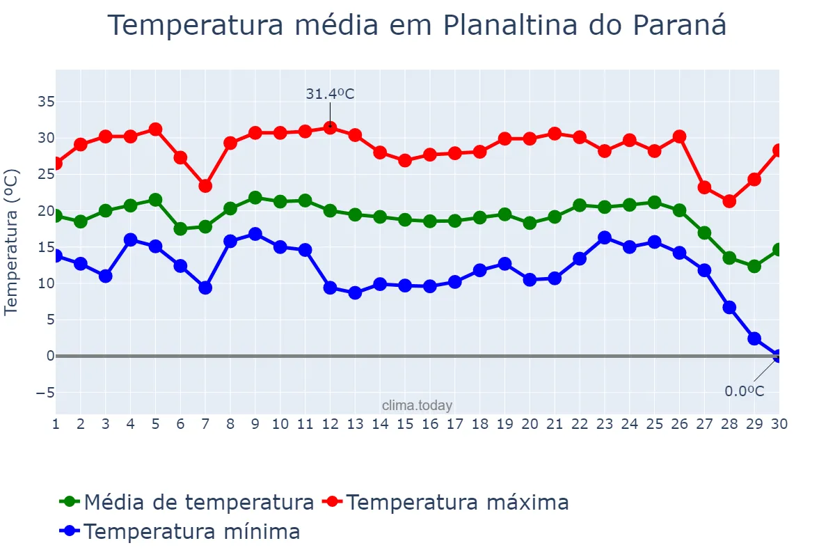 Temperatura em junho em Planaltina do Paraná, PR, BR