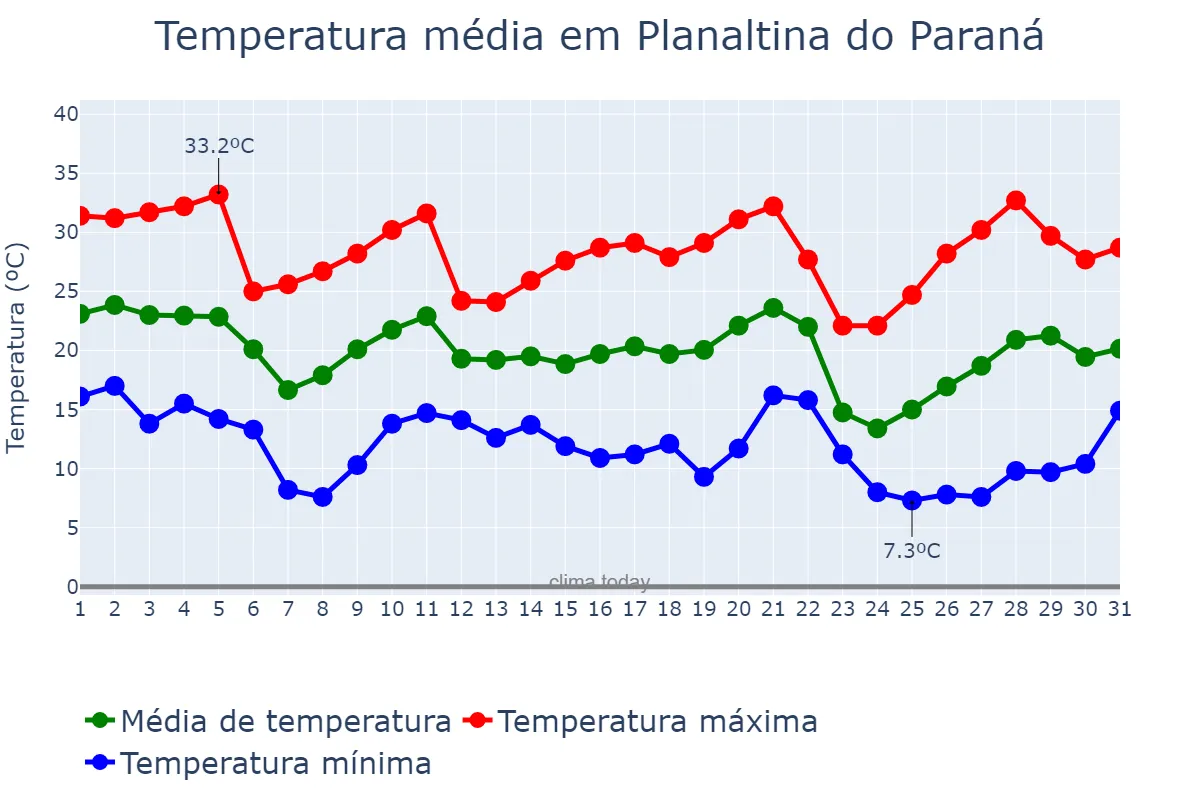 Temperatura em maio em Planaltina do Paraná, PR, BR