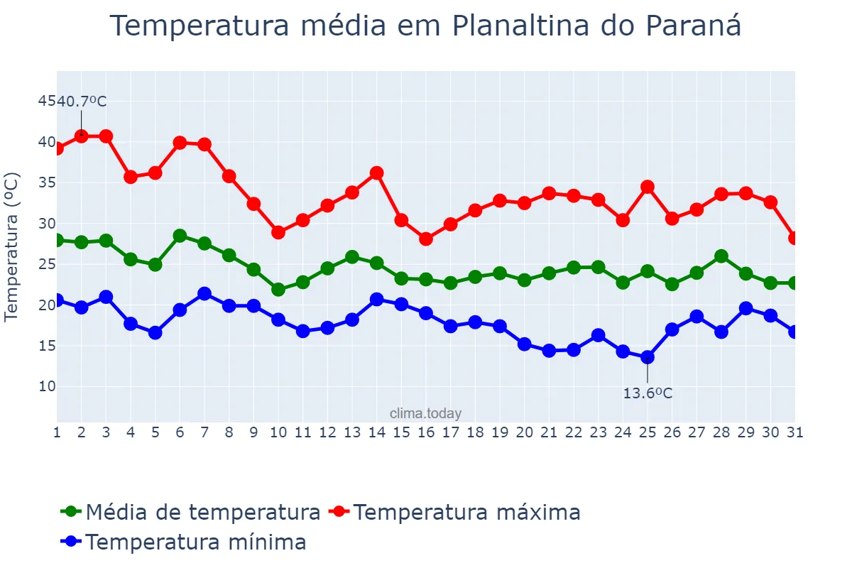 Temperatura em outubro em Planaltina do Paraná, PR, BR