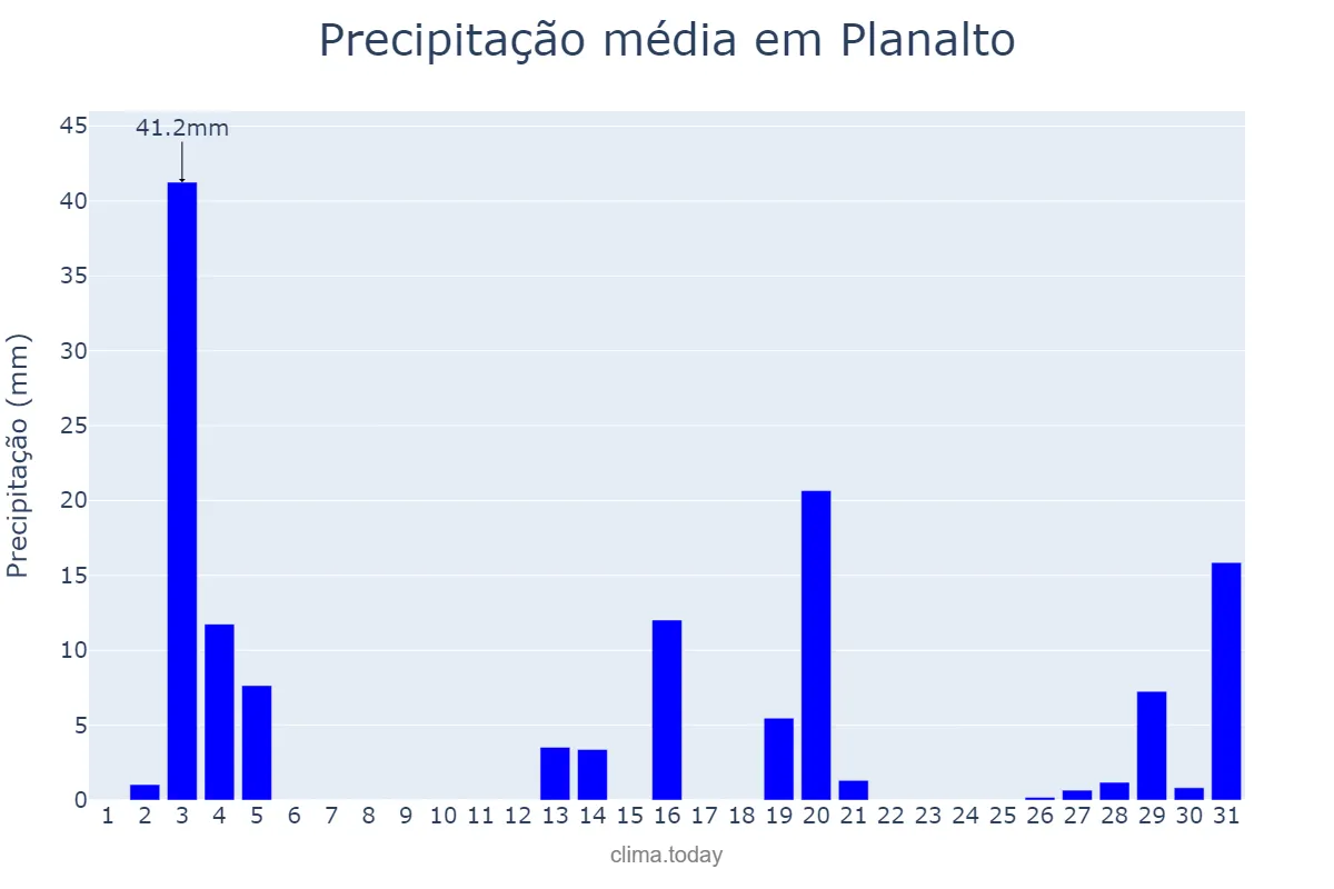 Precipitação em dezembro em Planalto, PR, BR