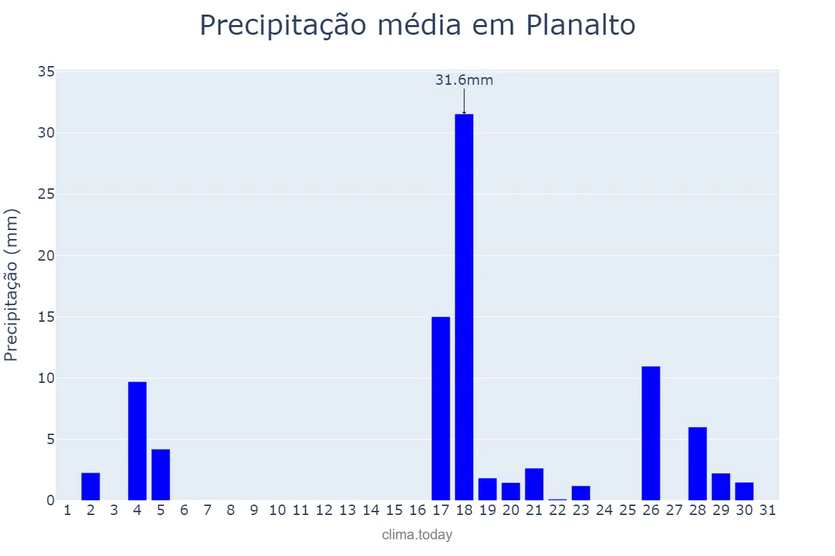 Precipitação em marco em Planalto, PR, BR