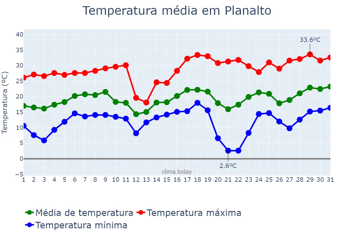 Temperatura em agosto em Planalto, PR, BR