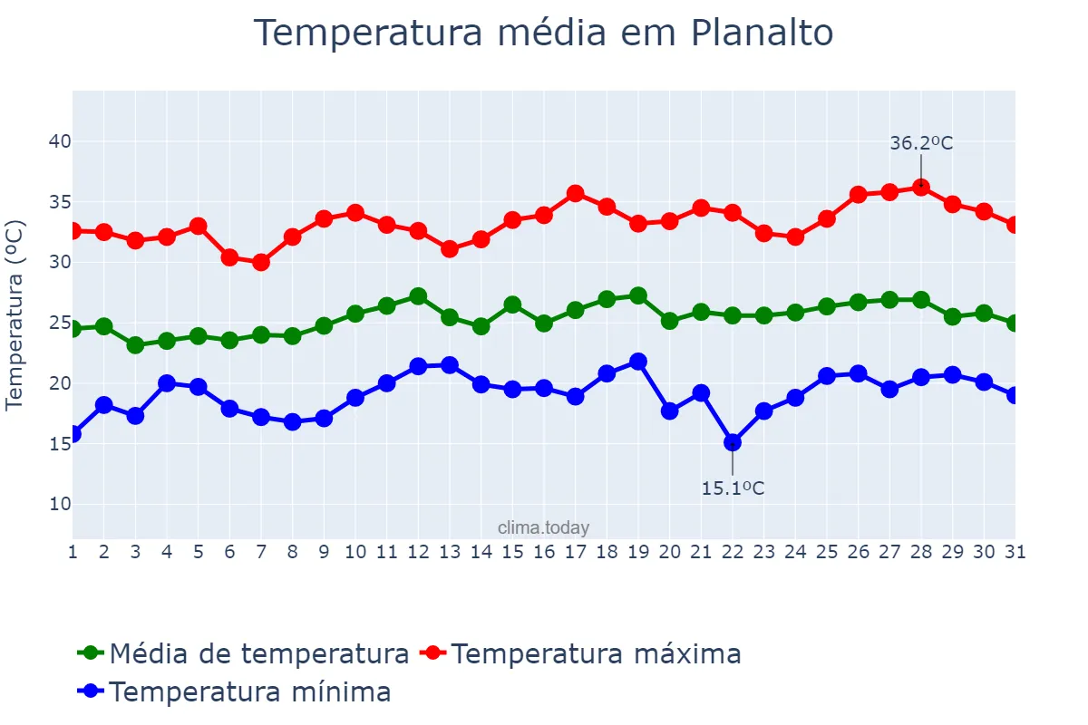 Temperatura em dezembro em Planalto, PR, BR