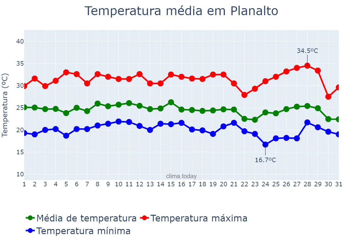 Temperatura em janeiro em Planalto, PR, BR