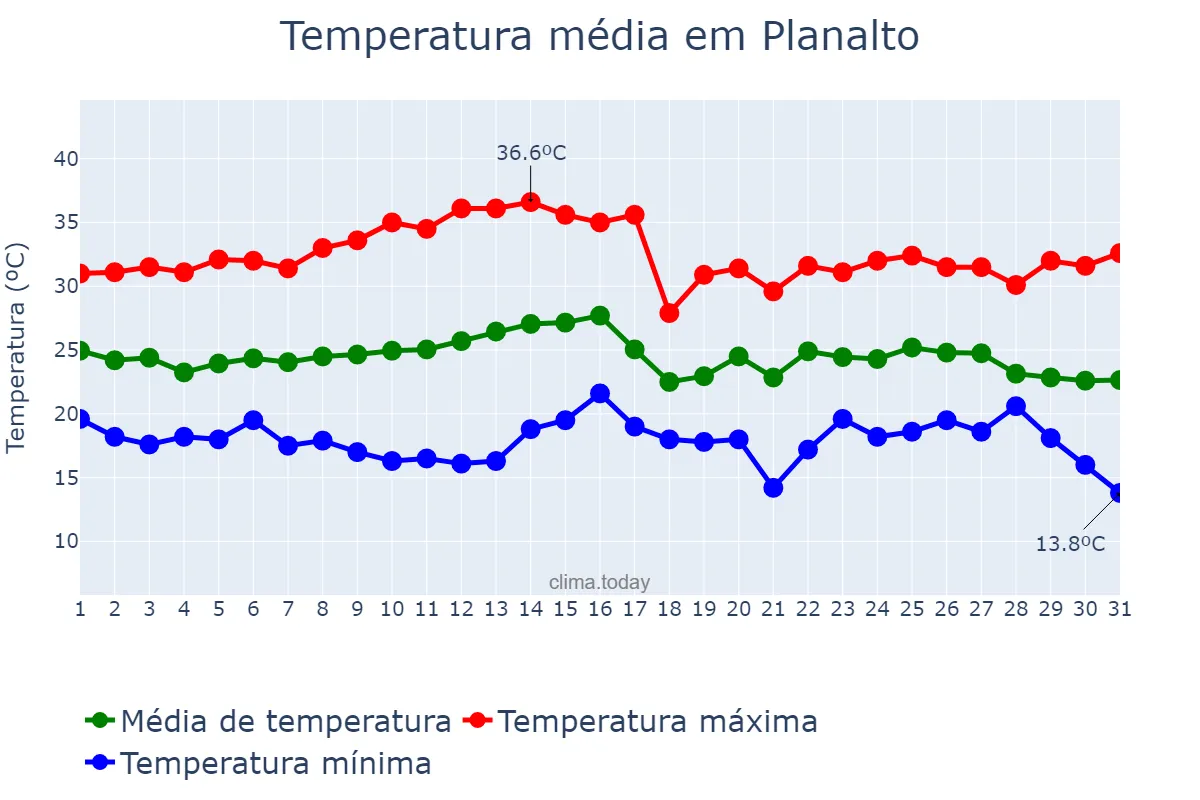 Temperatura em marco em Planalto, PR, BR