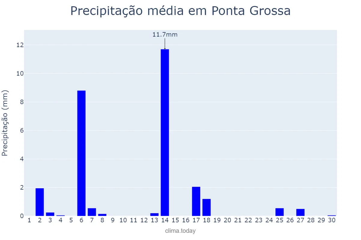 Precipitação em abril em Ponta Grossa, PR, BR