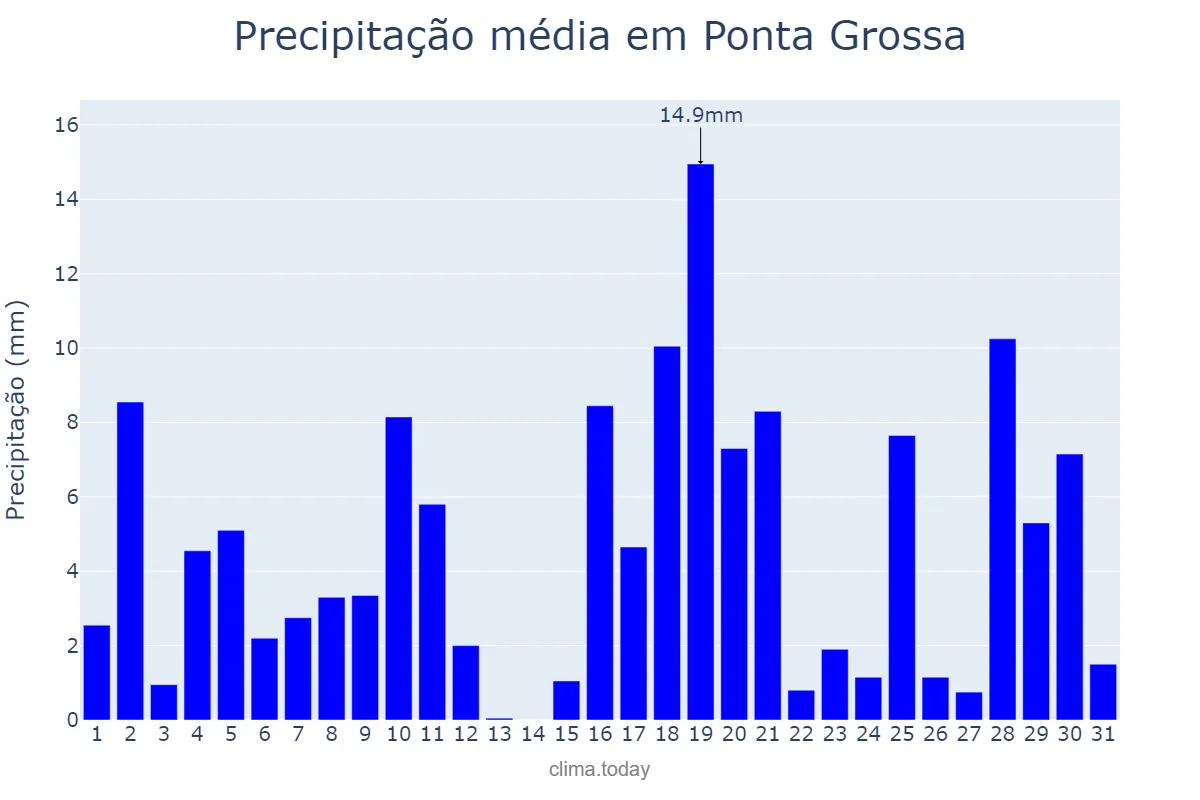 Precipitação em janeiro em Ponta Grossa, PR, BR