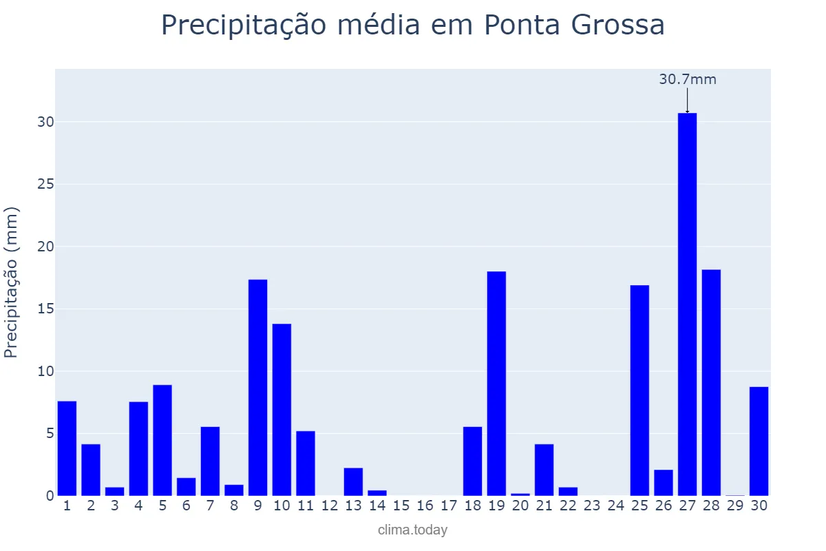 Precipitação em junho em Ponta Grossa, PR, BR