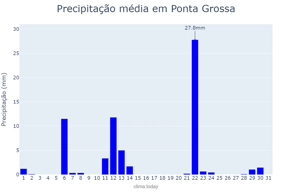 Precipitação em maio em Ponta Grossa, PR, BR