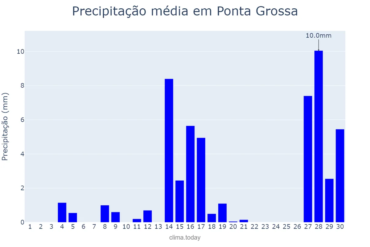 Precipitação em setembro em Ponta Grossa, PR, BR