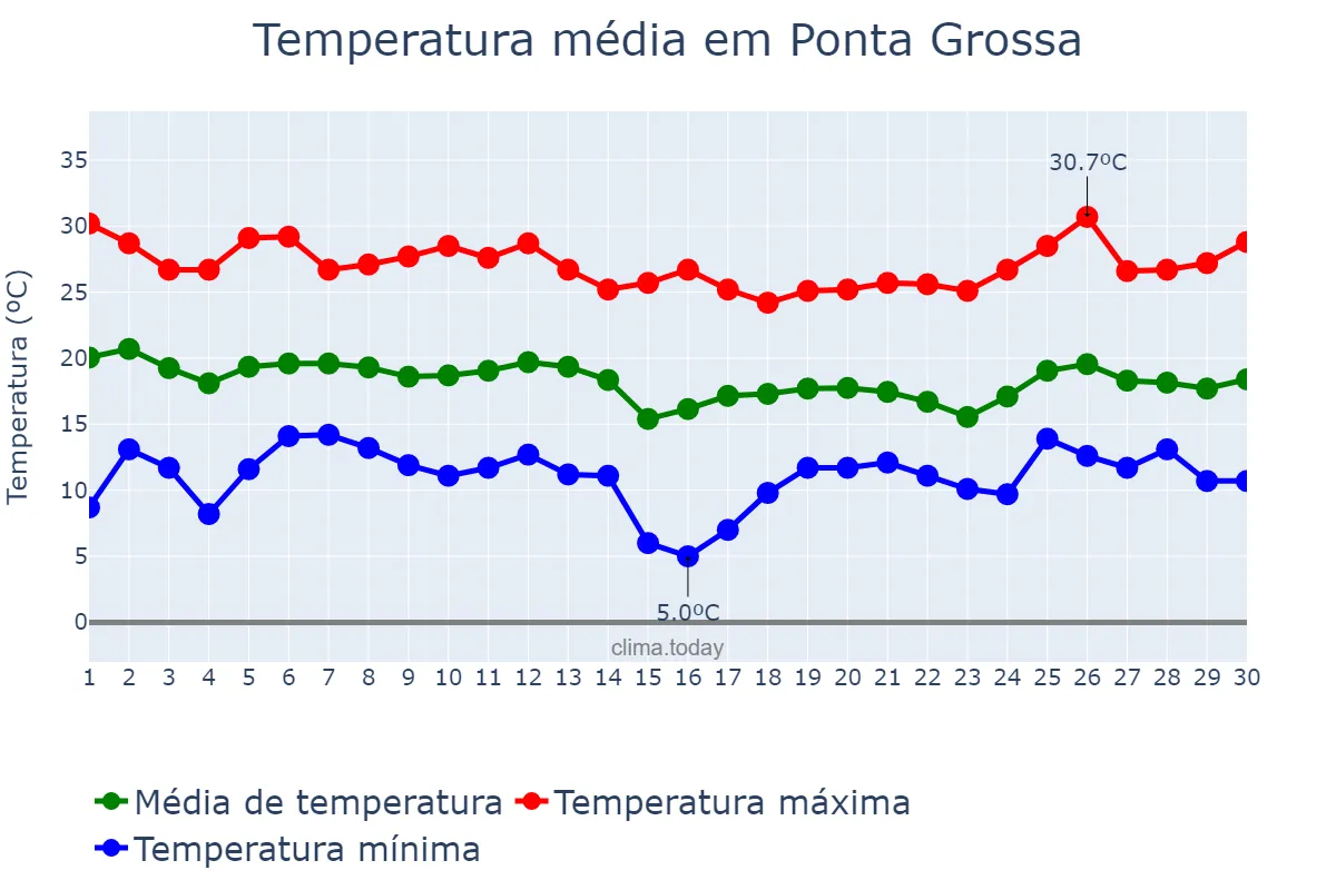 Temperatura em abril em Ponta Grossa, PR, BR