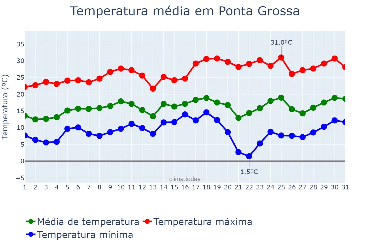 Temperatura em agosto em Ponta Grossa, PR, BR