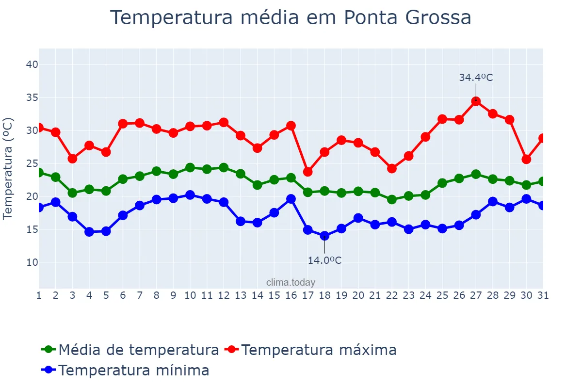 Temperatura em janeiro em Ponta Grossa, PR, BR