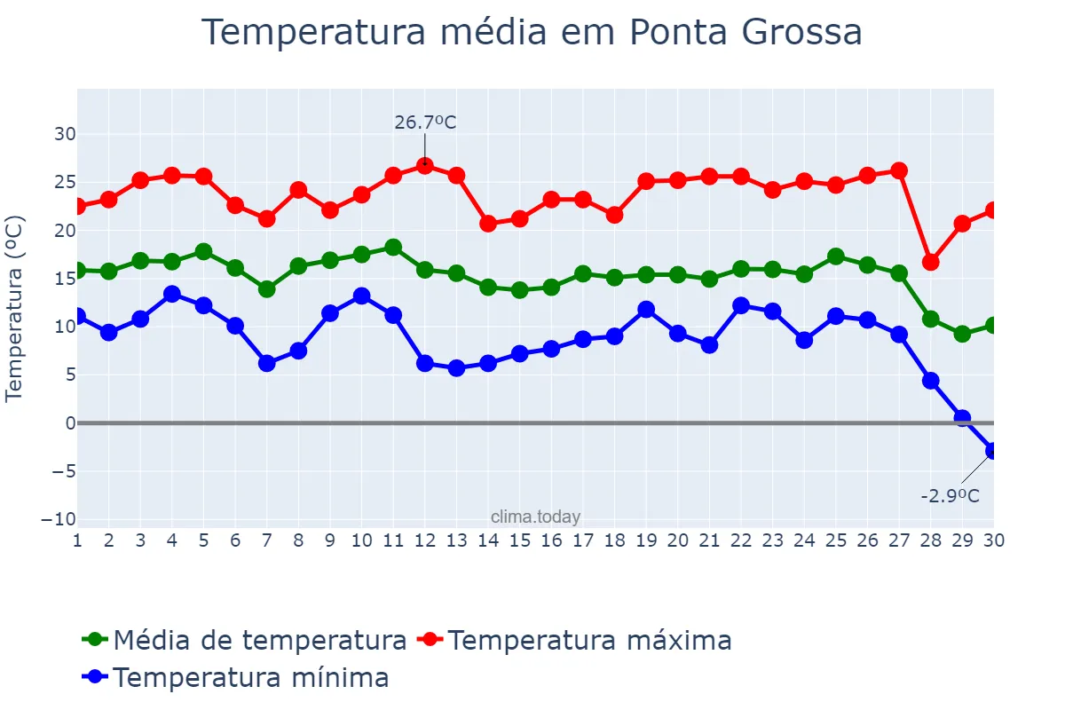 Temperatura em junho em Ponta Grossa, PR, BR