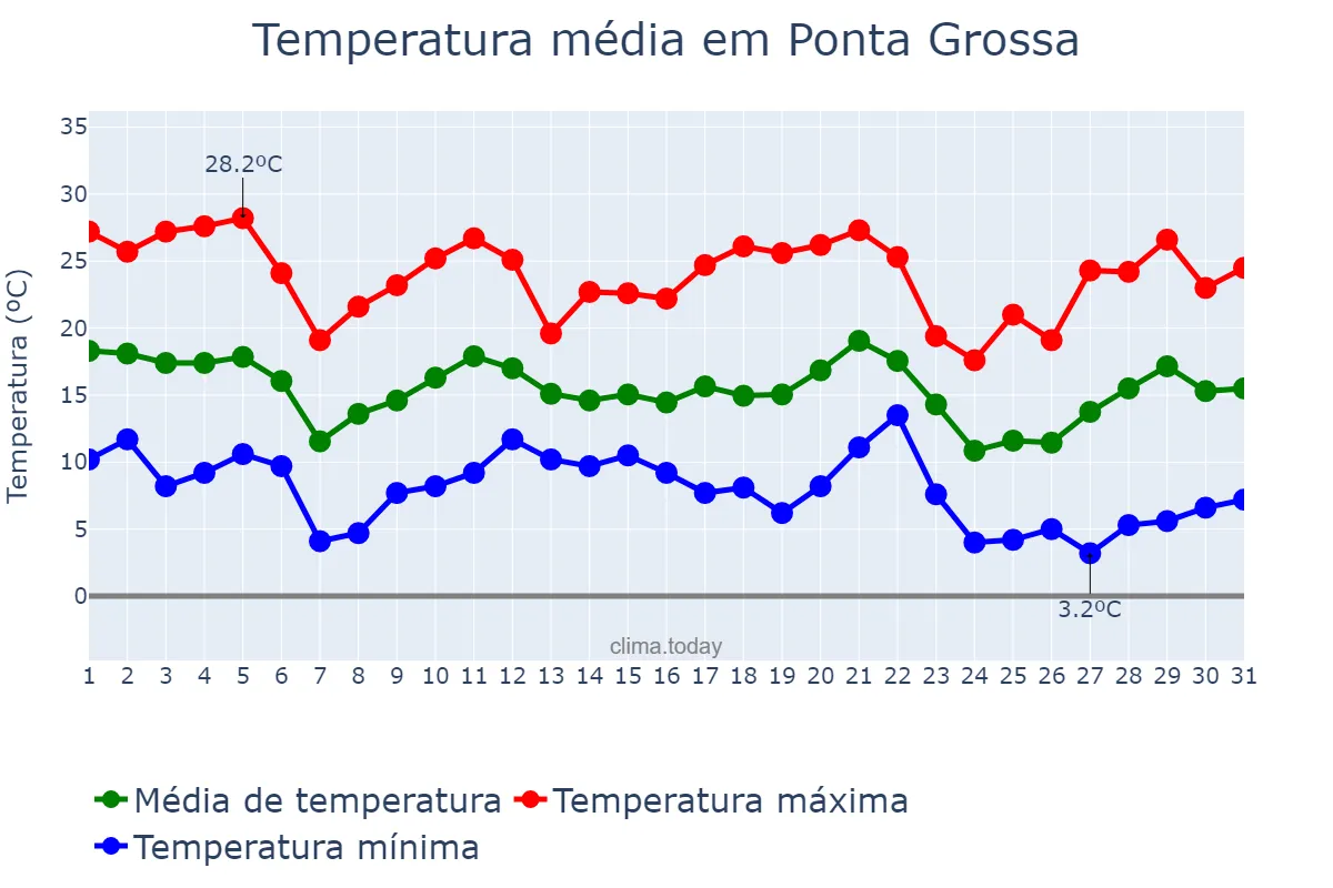 Temperatura em maio em Ponta Grossa, PR, BR
