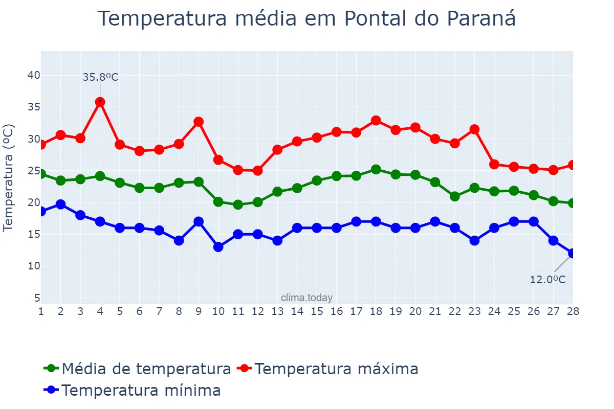 Temperatura em fevereiro em Pontal do Paraná, PR, BR