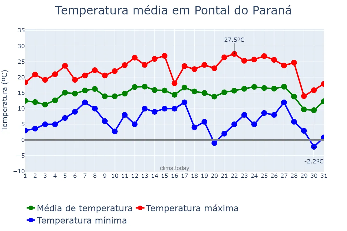Temperatura em julho em Pontal do Paraná, PR, BR
