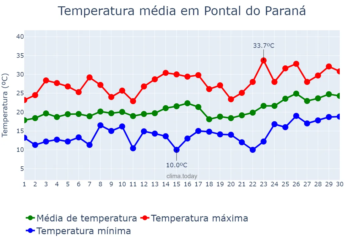 Temperatura em novembro em Pontal do Paraná, PR, BR