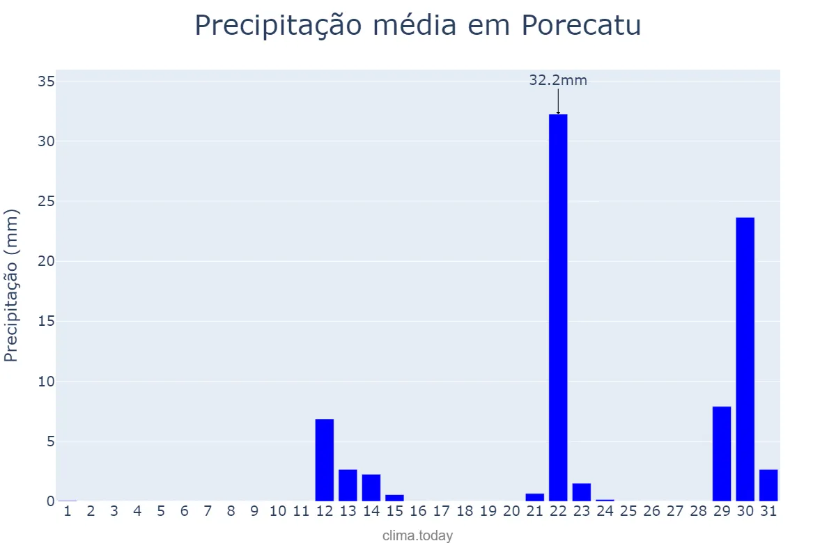 Precipitação em maio em Porecatu, PR, BR