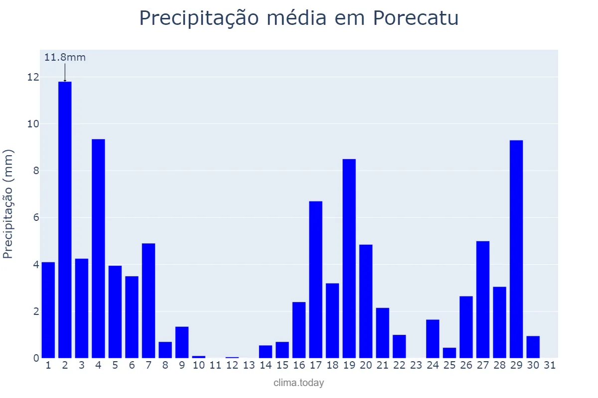 Precipitação em marco em Porecatu, PR, BR