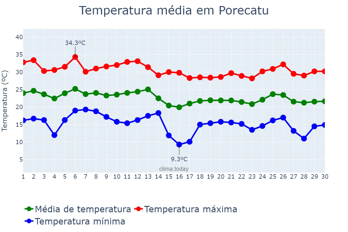 Temperatura em abril em Porecatu, PR, BR
