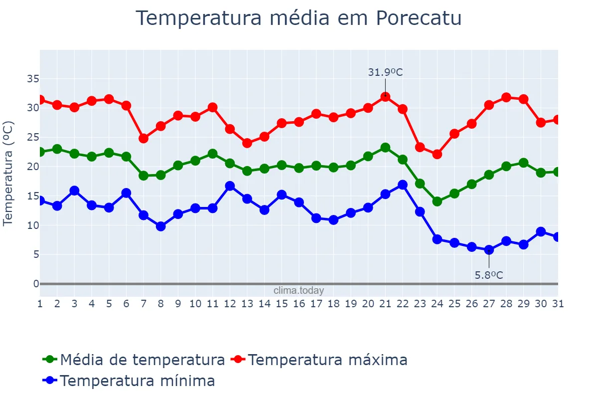 Temperatura em maio em Porecatu, PR, BR