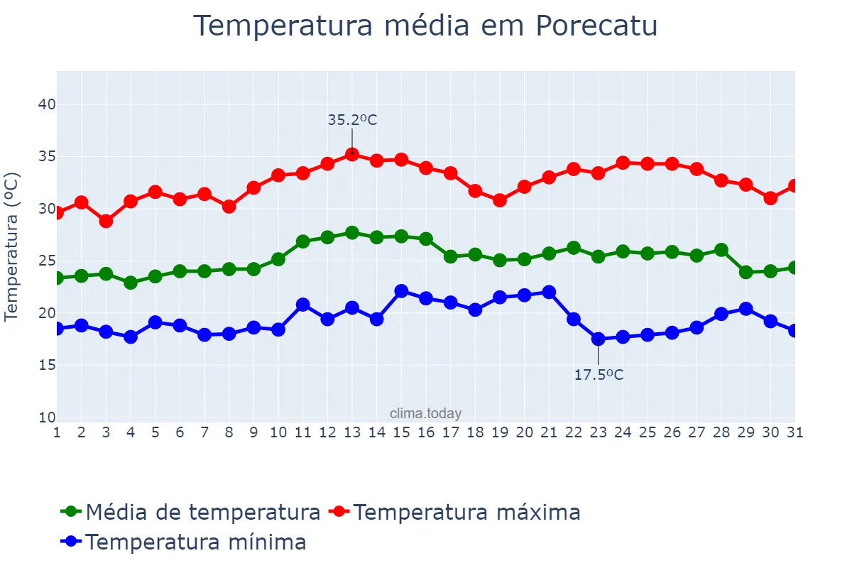 Temperatura em marco em Porecatu, PR, BR