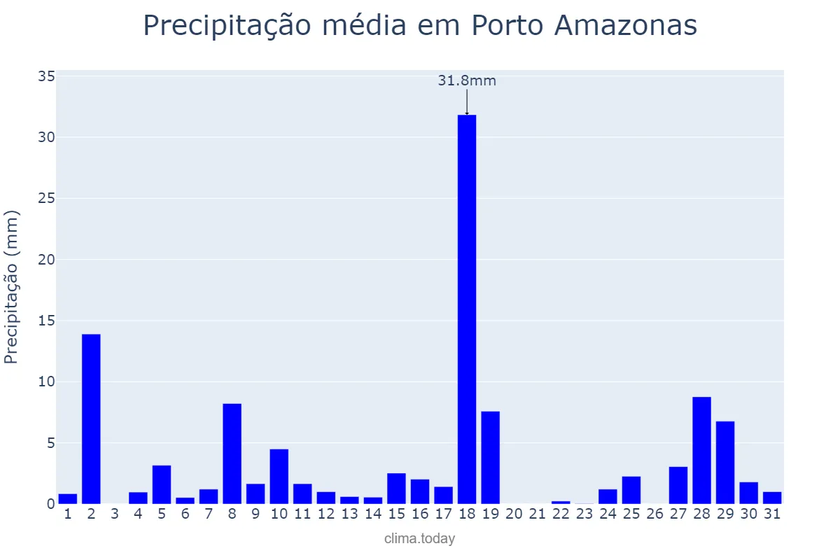 Precipitação em janeiro em Porto Amazonas, PR, BR