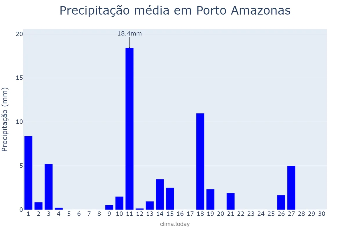 Precipitação em novembro em Porto Amazonas, PR, BR