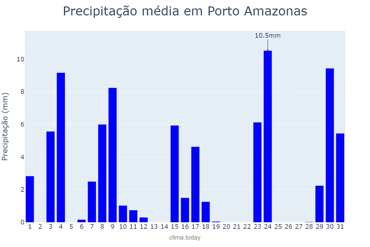 Precipitação em outubro em Porto Amazonas, PR, BR