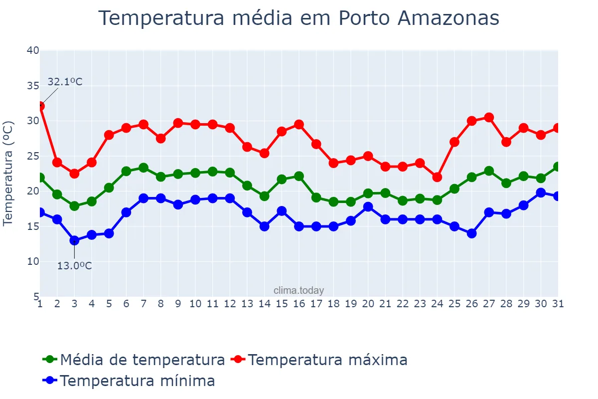 Temperatura em janeiro em Porto Amazonas, PR, BR