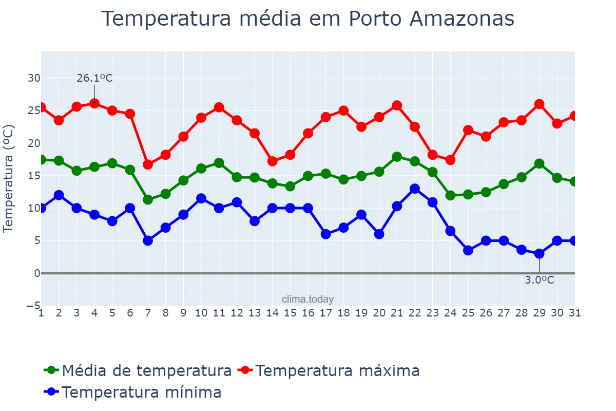Temperatura em maio em Porto Amazonas, PR, BR
