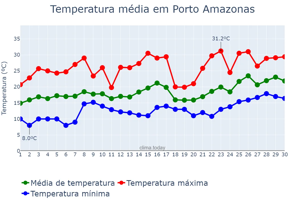 Temperatura em novembro em Porto Amazonas, PR, BR