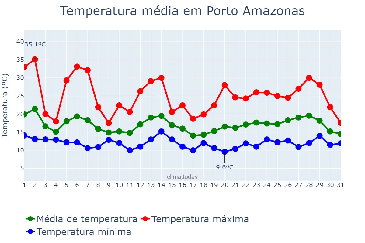 Temperatura em outubro em Porto Amazonas, PR, BR