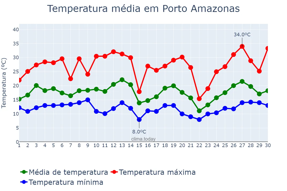 Temperatura em setembro em Porto Amazonas, PR, BR