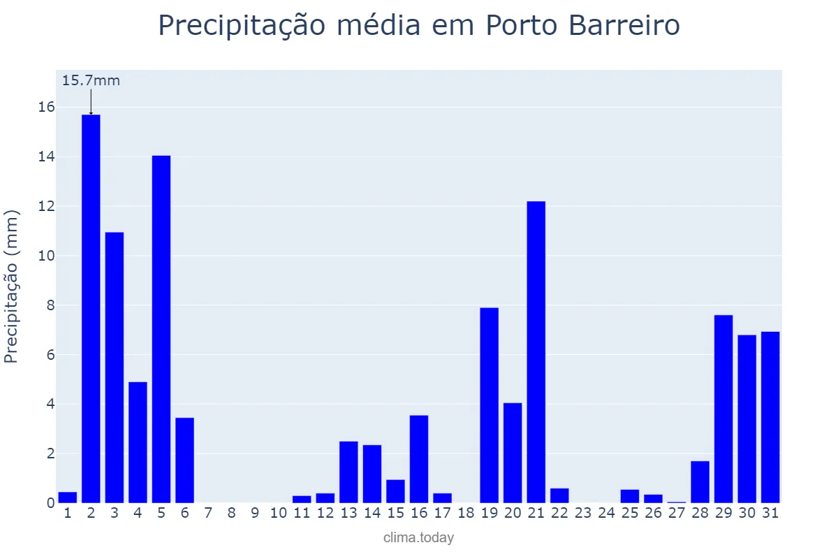 Precipitação em dezembro em Porto Barreiro, PR, BR