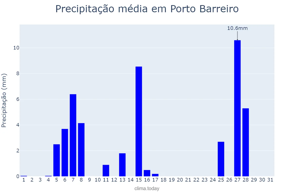 Precipitação em julho em Porto Barreiro, PR, BR