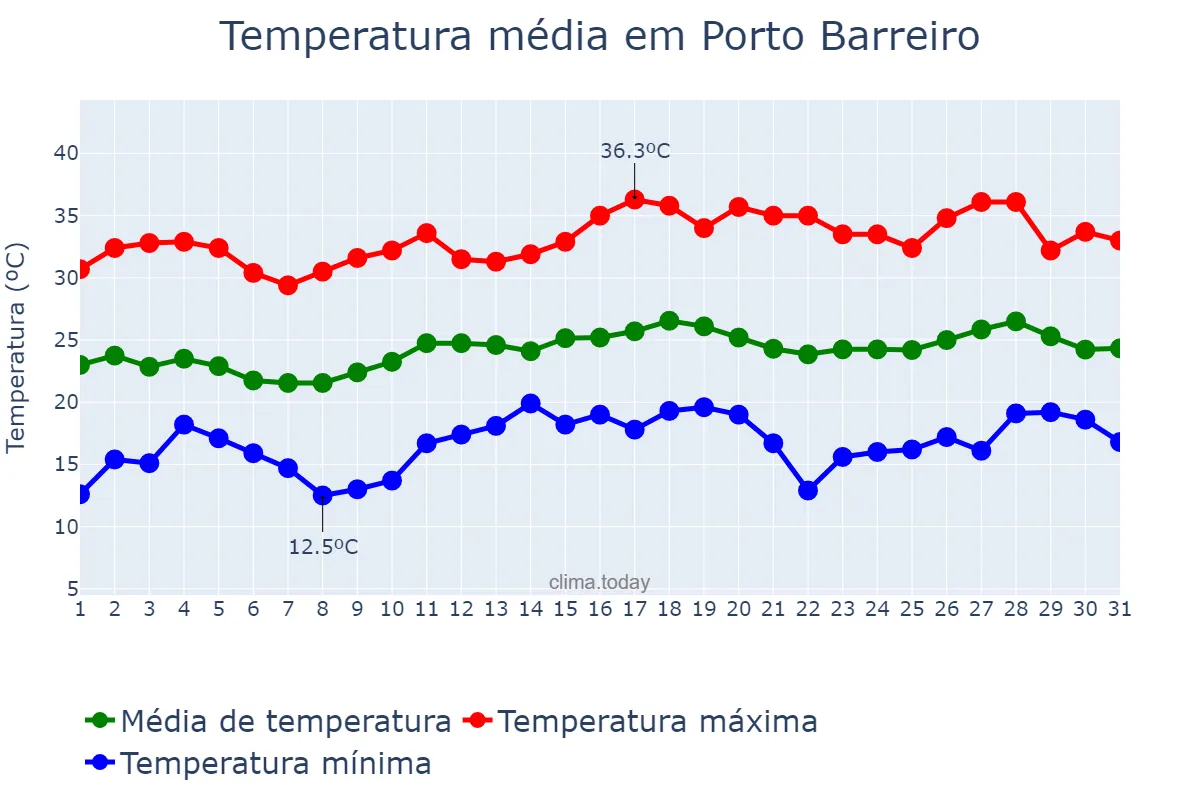 Temperatura em dezembro em Porto Barreiro, PR, BR