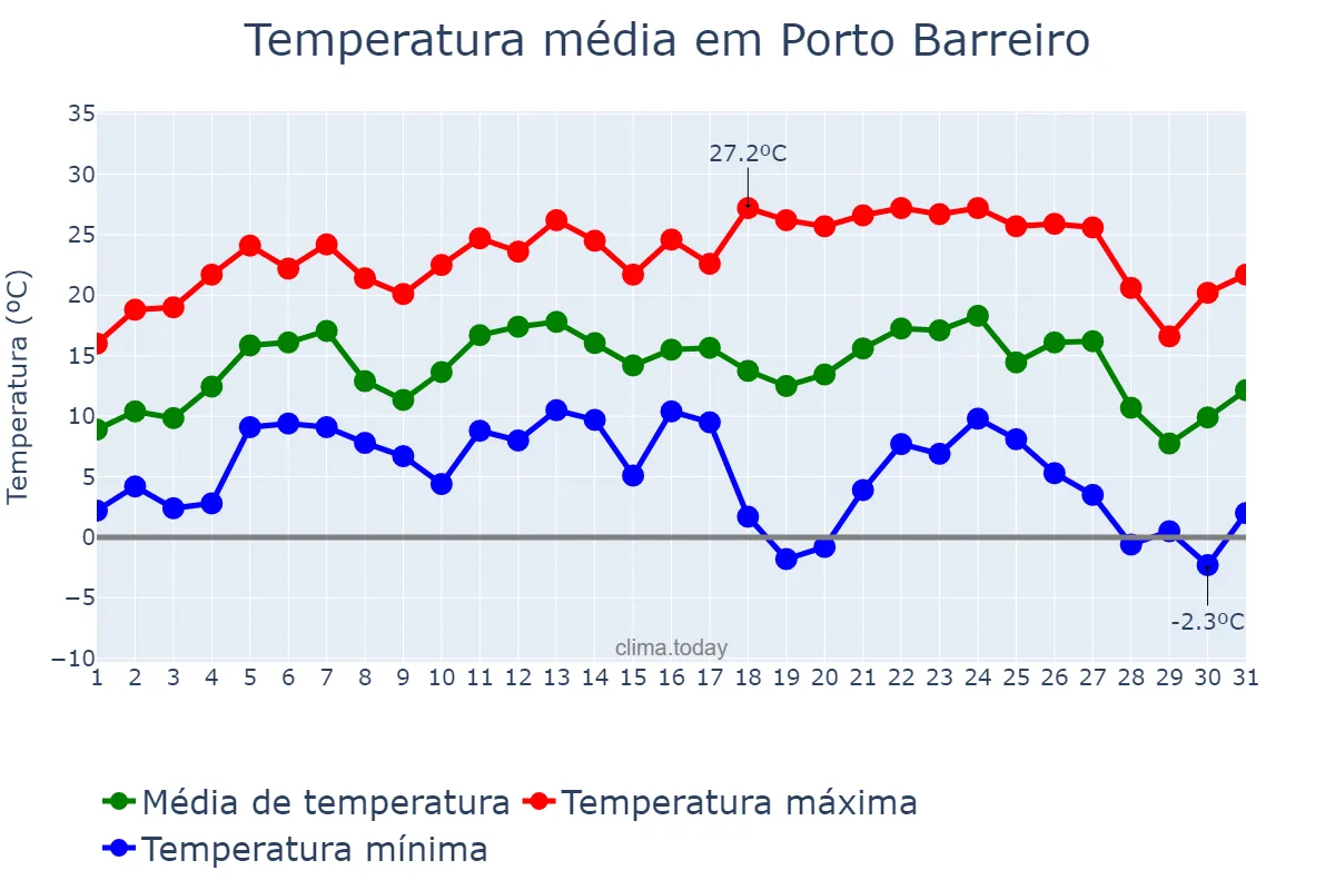 Temperatura em julho em Porto Barreiro, PR, BR