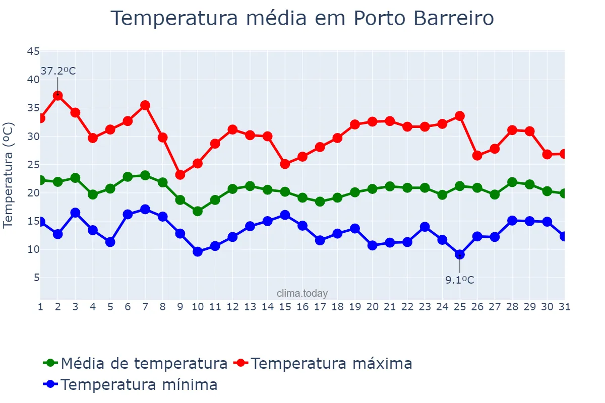 Temperatura em outubro em Porto Barreiro, PR, BR