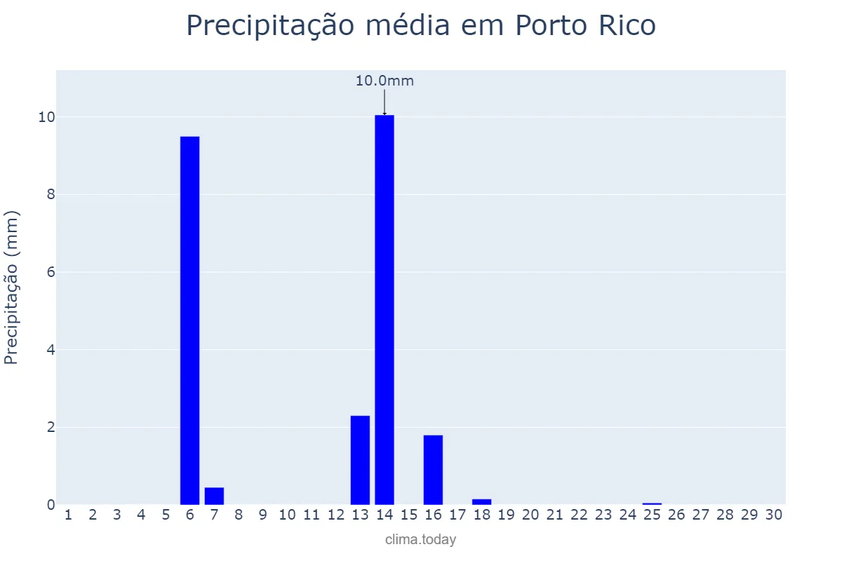 Precipitação em abril em Porto Rico, PR, BR