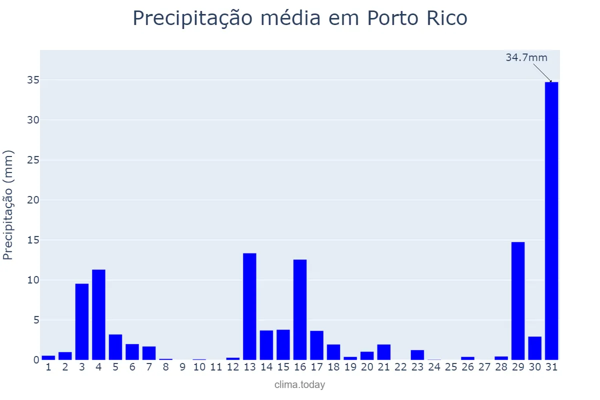 Precipitação em dezembro em Porto Rico, PR, BR