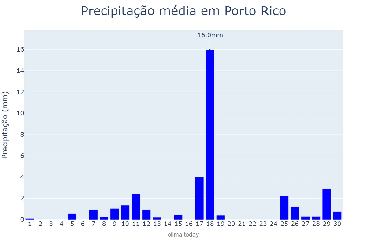Precipitação em novembro em Porto Rico, PR, BR