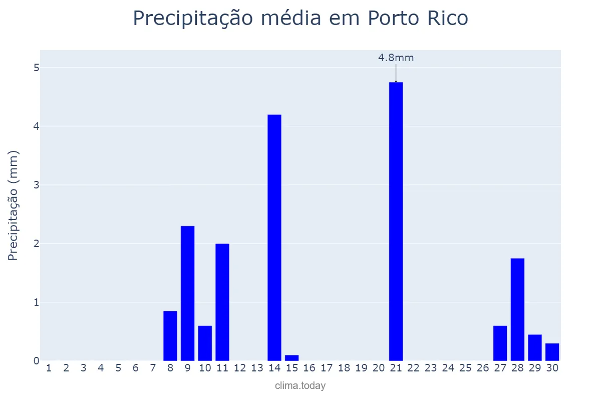 Precipitação em setembro em Porto Rico, PR, BR