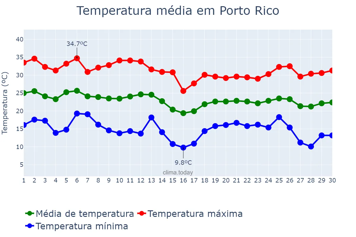 Temperatura em abril em Porto Rico, PR, BR