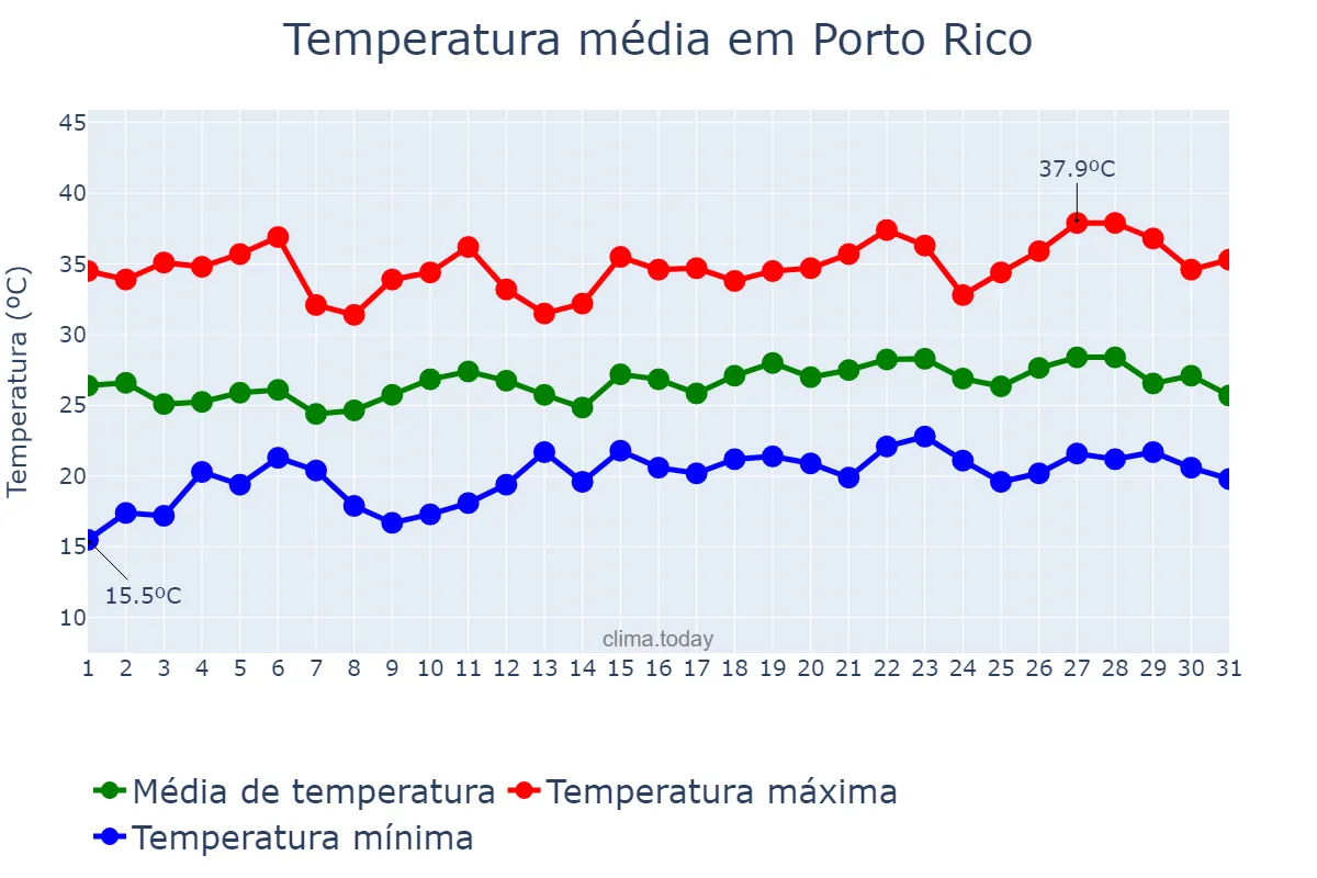 Temperatura em dezembro em Porto Rico, PR, BR