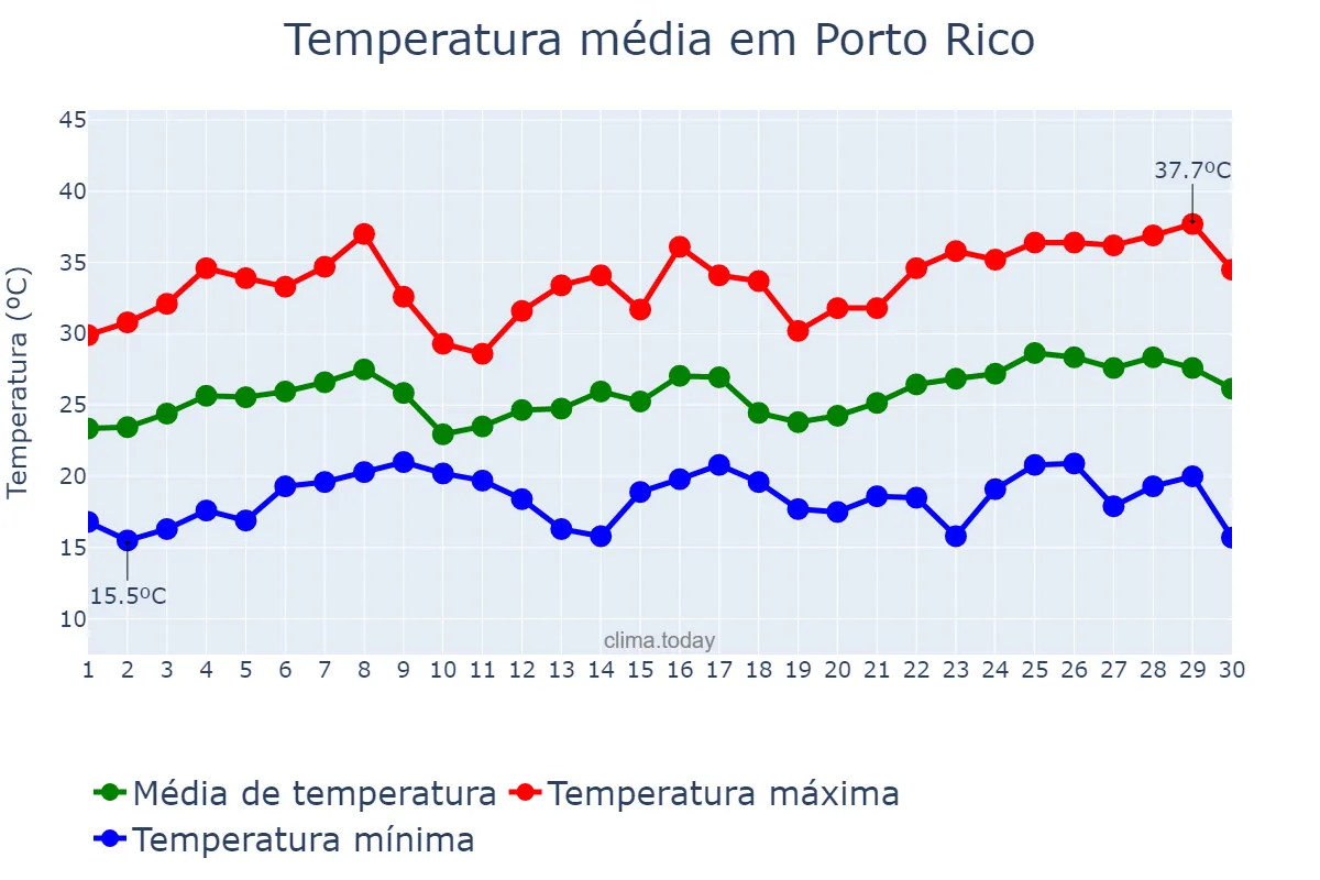 Temperatura em novembro em Porto Rico, PR, BR