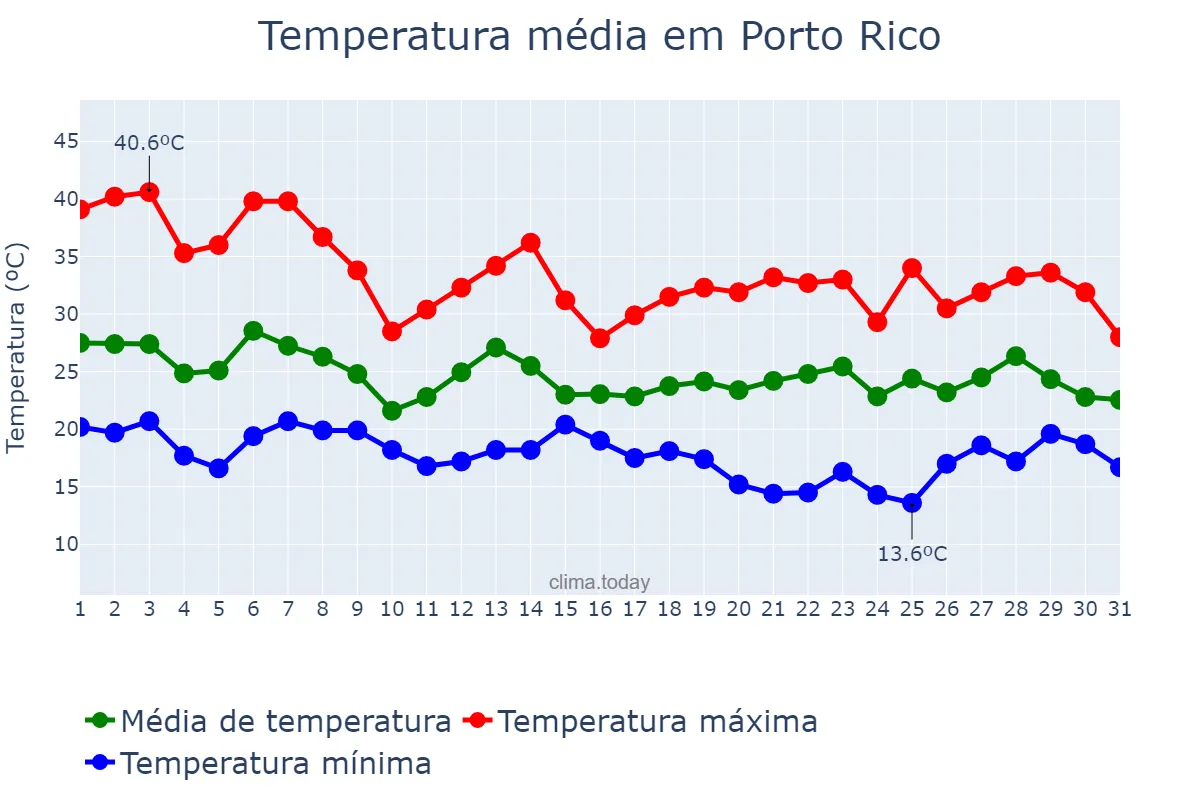 Temperatura em outubro em Porto Rico, PR, BR